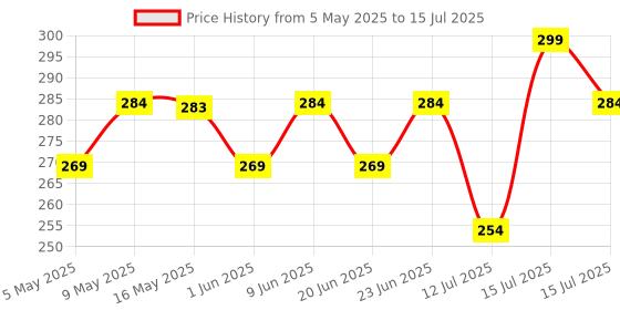 amazon.in Skillmatics Educational Game : Boredom Buster Reusable Activity Mats with Marker Pen for Travel Toy & Learning Tool (Ages 3-6) Price History Graph from 5 May 2025 to 15 Jul 2025