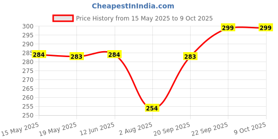 amazon.in Skillmatics Educational Game - Brain Games, Reusable Activity Mats with Dry Erase Marker, Gifts, Travel Toy, Ages 6 and Up skillmatics Price History Graph from 15 May 2025 to 9 Oct 2025