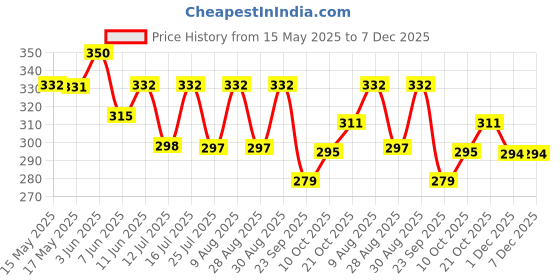 amazon.in Skillmatics Educational Game - Connectors Mission Space, Fun Family Strategy Game, Fun for Kids, Boys, Girls Ages 6, 7, 8, 9 and Up skillmatics Price History Graph from 15 May 2025 to 6 Dec 2025