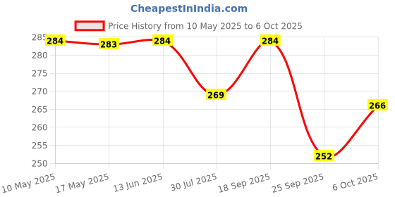 amazon.in Skillmatics Educational Game - Mind Challenge, Reusable Activity Mats with Dry Erase Marker, Gifts, Travel Toy, Ages 6 and Up skillmatics Price History Graph from 10 May 2025 to 6 Oct 2025