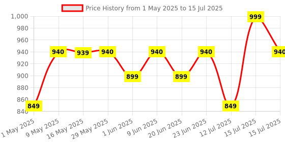 amazon.in Skillmatics Educational Game - Newton'S Tree, Balancing, Stacking, Strategy And Skill-Building Game, Ages 6 And Up For Adult skillmatics Price History Graph from 1 May 2025 to 15 Jul 2025
