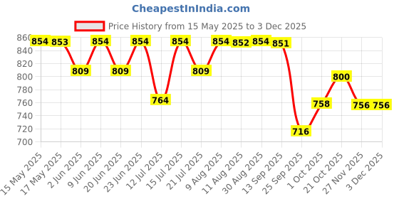 amazon.in Skillmatics Floor Puzzle & Game - Piece & Play Construction Site, Jigsaw & Toddler Puzzles, Educational Toy, Gifts for Boys & Girls Ages 3, 4, 5, 6, 7 (48 Pieces, 2 x 3 feet) Price History Graph from 15 May 2025 to 2 Dec 2025