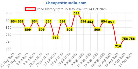 amazon.in Skillmatics Floor Puzzle & Game - Piece & Play Space, Jigsaw & Toddler Puzzles, Educational Toy, Gifts for Boys & Girls Ages 3, 4, 5, 6, 7 (48 Pieces, 2 x 3 feet) skillmatics Price History Graph from 15 May 2025 to 14 Oct 2025