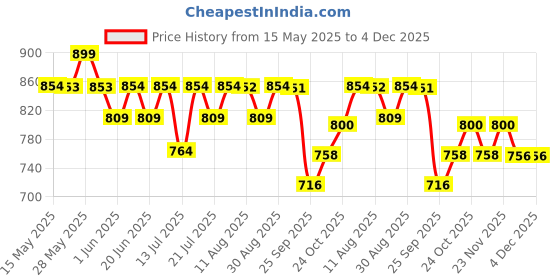 amazon.in Skillmatics Floor Puzzle & Game - Piece & Play Underwater Animals, Jigsaw & Toddler Puzzles, Educational Toy, Gifts for Boys & Girls Ages 3, 4, 5, 6, 7 (48 Pieces, 2 x 3 feet) skillmatics Price History Graph from 15 May 2025 to 4 Dec 2025