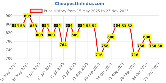 amazon.in Skillmatics Floor Puzzle & Game - Piece & Play Wild Animals, Jigsaw & Toddler Puzzles, Educational Toy, Gifts for Boys & Girls Ages 3, 4, 5, 6, 7 (48 Pieces, 2 x 3 feet) skillmatics Price History Graph from 15 May 2025 to 23 Nov 2025