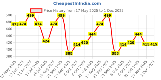 amazon.in Skillmatics Foam Sticker Art Activity - Under The Ocean, Mess-Free Fun for Kids, 800+ 3D Foam Stickers, DIY Felt Craft Kits, Gifts for Girls & Boys Ages 3, 4, 5, 6, 7 Price History Graph from 17 May 2025 to 30 Nov 2025