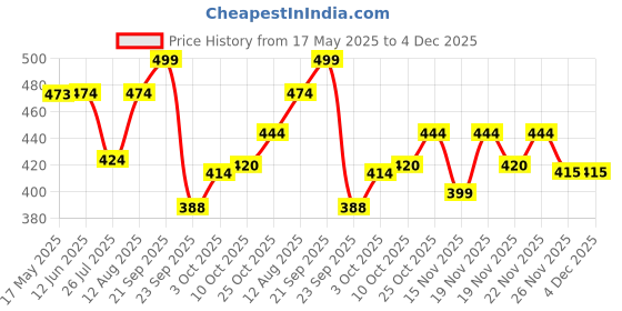 amazon.in Skillmatics Foam Sticker Art Activity - Unicorns & Princesses, Mess-Free Fun for Kids, 800+ 3D Foam Stickers, DIY Felt Craft Kits, Gifts for Girls & Boys Ages 3, 4, 5, 6, 7 Price History Graph from 17 May 2025 to 4 Dec 2025
