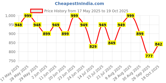amazon.in Skillmatics Foil Fun - Disney Frozen, No Mess Art for Kids, Craft Kits, DIY Creative Activity, Gifts for Girls & Boys Ages 4, 5, 6, 7, 8, 9, Paper, Multicolour skillmatics Price History Graph from 17 May 2025 to 19 Oct 2025