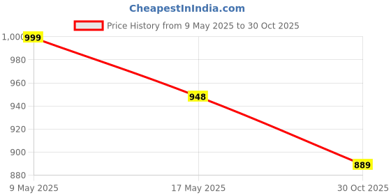 amazon.in Skillmatics Foil Fun Solar System - Space Art & Craft Kit for Kids, Mess-Free Fun, Creative Activity, DIY Decor, Gifts for Boys & Girls Ages 4, 5, 6, 7, 8, 9, 10, 11, 12 skillmatics Price History Graph from 9 May 2025 to 30 Oct 2025