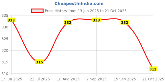 amazon.in Skillmatics Guess in 10 Around Town, Perfect for Boys, Girls, Kids, and Families Who Love Card Games, Board Games, Travel Friendly, Gifts for Ages 6, 7, 8, 9 & Up Price History Graph from 13 Jun 2025 to 21 Oct 2025