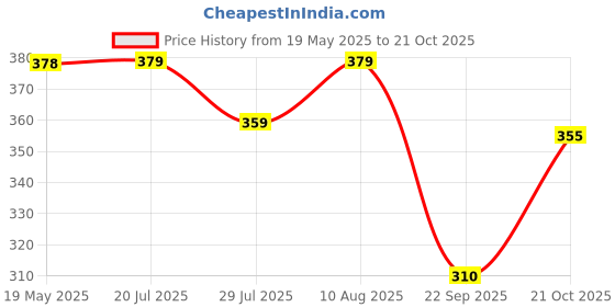 amazon.in Skillmatics Guess in 10 Junior World of Animals, Gifts for Kids, Boys, Girls Who Love Board Games, Card Games, Educational Toys, Travel Game for Ages 3, 4, 5, 6 Price History Graph from 19 May 2025 to 21 Oct 2025