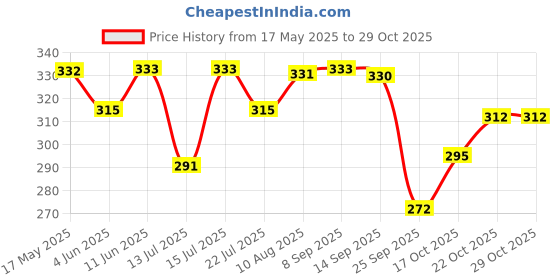 amazon.in Skillmatics Guess in 10 Legendary Landmarks, Educational Travel Toys for Boys, Girls, and Kids Who Love Card Games, Board Games, Geography and History, Trivia, Gifts for Ages 8, 9, 10 and Up Price History Graph from 17 May 2025 to 29 Oct 2025