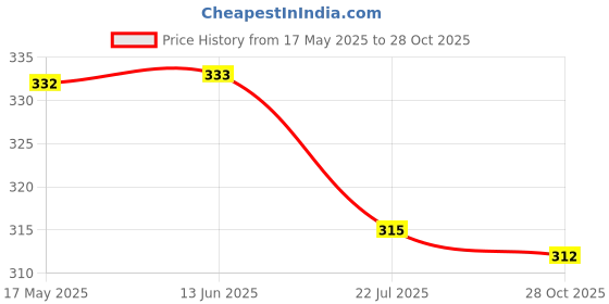 amazon.in Skillmatics Guess in 10 Things That Go, Perfect for Boys, Girls, Kids Who Love Card Games, Educational Toys & Board Games, Gifts for Ages 6, 7, 8, 9 skillmatics Price History Graph from 17 May 2025 to 28 Oct 2025