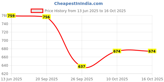 amazon.in Skillmatics I Can Write Disney's Lilo & Stitch - Reusable Preschool Learning Activities, Educational Toy & Game, Back to School Supplies, Gifts for Students, Kids, Toddlers Ages 3, 4, 5, 6,Multicolor Price History Graph from 13 Jun 2025 to 16 Oct 2025