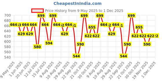 amazon.in Skillmatics India Map Puzzle - 70 Pieces, Educational Toy for Learning 300+ Facts About India, Gifts for Ages 6 to 12 skillmatics Price History Graph from 9 May 2025 to 30 Nov 2025
