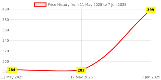 amazon.in Skillmatics Kid Card Game - What's for Dinner, Fun Strategy & Memory Game, Gifts & Family Friendly Games for Ages 7 and Up skillmatics Price History Graph from 11 May 2025 to 7 Jun 2025