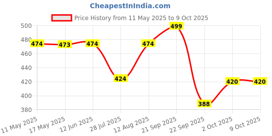 amazon.in Skillmatics Language_Skills Flash Cards for Toddlers - Jump & Learn Letters, Numbers, Shapes & Colours, Preschool Learning, Travel Toys, Gifts for Kids Ages 2, 3, 4, 5 Price History Graph from 11 May 2025 to 9 Oct 2025