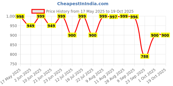 amazon.in Skillmatics Peek-A-Boo Underwater Animal Book - Soft Cloth Book for Baby, Crinkle Pages for Sensory Play, Toddler Toys, Gifts for Ages 6 Months and Up - Multicolor Price History Graph from 17 May 2025 to 18 Oct 2025