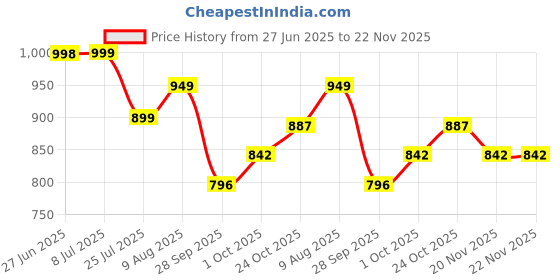 amazon.in Skillmatics Peppa Pig Floor Puzzle & Game - Piece & Play, Jigsaw & Toddler Puzzles, Educational Toy, Gifts for Girls & Boys Ages 3, 4, 5, 6, 7 (48 Pieces, 3 x 2 feet) Price History Graph from 27 Jun 2025 to 22 Nov 2025