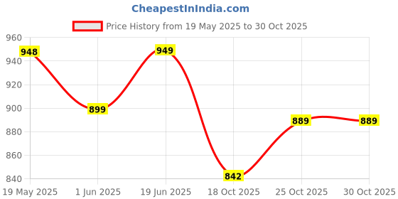 amazon.in Skillmatics Poke-in Art - Flower Bouquet, Mess-Free Fun for Kids, DIY Craft Kits, Creative Activity, Gifts for Girls & Boys Ages 4, 5, 6, 7, 8, 9 skillmatics Price History Graph from 19 May 2025 to 30 Oct 2025