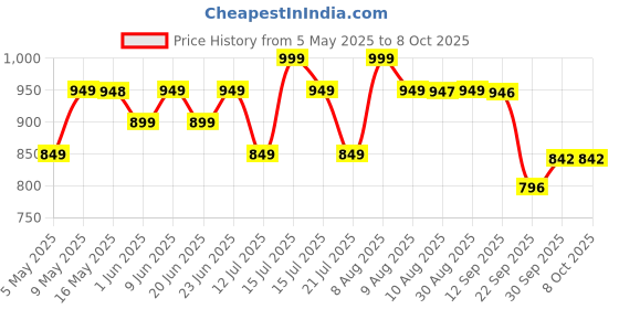 amazon.in Skillmatics Puppet Book - Old Macdonald Had a Farm, Interactive Finger Puppets for Infants & Toddlers, Early Learning & Sensory Toy, Nursery Rhyme Activity, Gifts for Babies Ages 6 Months to 2 Years skillmatics Price History Graph from 5 May 2025 to 8 Oct 2025