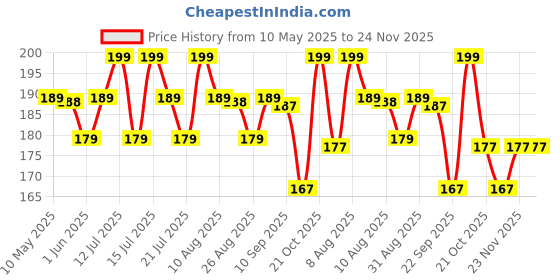 amazon.in Skillmatics Push & Pop Mobile Phone for Kids - Pretend Play, Sensory & Fidget Toy, Food-Grade Silicone, Waterproof, Travel-Friendly, Child-Safe, Fine Motor Skills, Gifts for Infants 9-24 Months Price History Graph from 10 May 2025 to 23 Nov 2025
