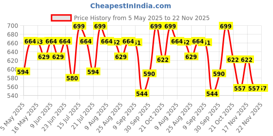 amazon.in Skillmatics Rapid Rumble - Fast-Paced Board Game for Kids, Teens & Adults, Fun for Family Game Night & Educational Toy, Quick-Thinking Card Game, Gift for Ages 6, 7, 8, 9 & Up Price History Graph from 5 May 2025 to 22 Nov 2025