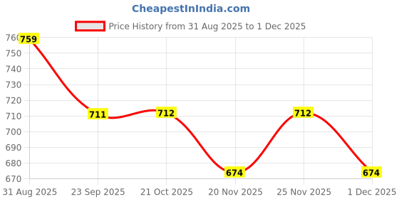 amazon.in Skillmatics Reusable Search & Find Book - Water Spotter, Mess-Free, Fun Learning Activity, Animals, Travel Toy, Gifts for Boys & Girls Ages 4, 5, 6, 7, 8 Price History Graph from 31 Aug 2025 to 1 Dec 2025