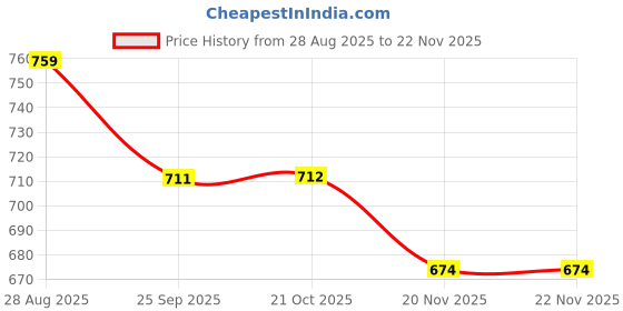 amazon.in Skillmatics Reusable Search & Find Book - Water Spotter, Mess-Free, Fun Learning Activity, Travel Toy, Gifts for Boys & Girls Ages 4, 5, 6, 7, 8 Price History Graph from 28 Aug 2025 to 22 Nov 2025