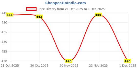 amazon.in Skillmatics Reusable Sticker Activity Book - Peelies, 100+ Reusable Stickers, 6 Pictures, Mess-Free Fun for Kids, Creative Play & Travel Toy, Gifts for Ages 3, 4, 5, 6, 7 Price History Graph from 21 Oct 2025 to 30 Nov 2025