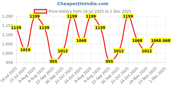 amazon.in Skillmatics Sand Ice Cream Parlour Set - Sensory Toy & Pretend Dessert Shop Play Kit for Kids, Creative Sand Art Activity with Cones, Cups & Toppings, Gifts for Boys & Girls Ages 3, 4, 5, 6, 7 Price History Graph from 16 Jul 2025 to 30 Nov 2025