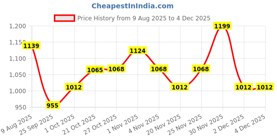 amazon.in Skillmatics Sandeezy Pretend Play Desserts Set – Sand Playset with Moulds, Tools & Toppings, Sensory Toy for Kids, Non-Toxic, Mess-Free, Creative Indoor Activity Ages 3, 4, 5, 6, 7 Price History Graph from 9 Aug 2025 to 2 Dec 2025