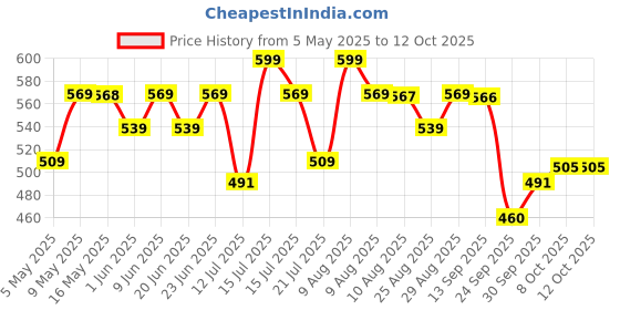 amazon.in Skillmatics Scissor Skills Activity Book - Snip, Snip, Art & Craft Kit for Kids, 2 Child-Safe Scissors, 25 Fun Activities, Gifts for Girls & Boys Ages 3, 4, 5, 6, 7, Multicolour, Paper skillmatics Price History Graph from 5 May 2025 to 12 Oct 2025