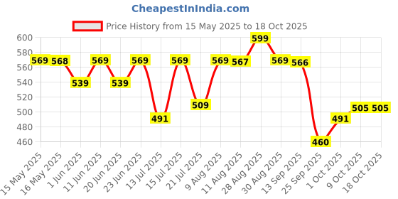 amazon.in Skillmatics Scissor Skills Activity Book - Snip, Snip Unicorns & Princesses, Art & Craft Kit for Kids, 2 Child-Safe Scissors, 25 Fun Activities, Gifts for Girls & Boys Ages 3, 4, 5, 6, 7 skillmatics Price History Graph from 15 May 2025 to 18 Oct 2025