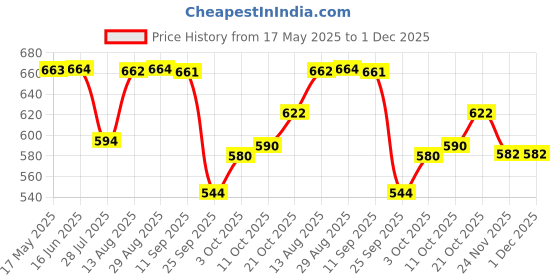 amazon.in Skillmatics Search and Find Animals Educational Game - Reusable Preschool Learning Activities, Perfect for Toddlers & Kids Who Love Toys, Art & Crafts, Builds Vocabulary, Gifts for Ages 3, 4, 5, 6 Price History Graph from 17 May 2025 to 1 Dec 2025