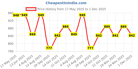 amazon.in Skillmatics Search and Find Megapack Educational Game - Reusable Preschool Learning Activities, Perfect for Toddlers & Kids Who Love Toys, Art & Crafts, Builds Vocabulary, Gifts for Ages 3, 4, 5, 6 Price History Graph from 17 May 2025 to 1 Dec 2025