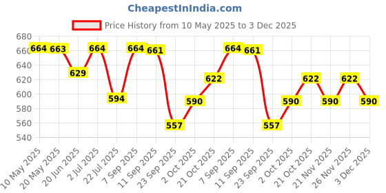 amazon.in Skillmatics Search and Find Sight Words Educational Game - Reusable Preschool Learning Activities, Perfect for Toddlers & Kids Who Love Toys, Builds Vocabulary, Gifts for Ages 4, 5, 6, 7 skillmatics Price History Graph from 10 May 2025 to 3 Dec 2025