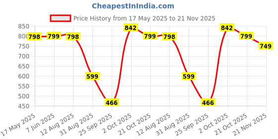 amazon.in Skillmatics Silicone Stacking Toys - Starry Stacker, Montessori Toys & Games, Activity & Learning Toy for Infants, Toddlers, Kids, Classic Board Game Gifts for Ages 6 Months to 3 Years skillmatics Price History Graph from 17 May 2025 to 21 Nov 2025