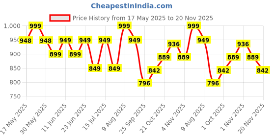 amazon.in Skillmatics Storybook Art Kit - All My Adventures Art Kit for Kids, Write & Create Adventure Stories, Creative Activity for Boys & Girls, DIY Kit, 300+ Stickers, Gifts for Ages 5, 6, 7, 8, 9, 10 skillmatics Price History Graph from 17 May 2025 to 20 Nov 2025
