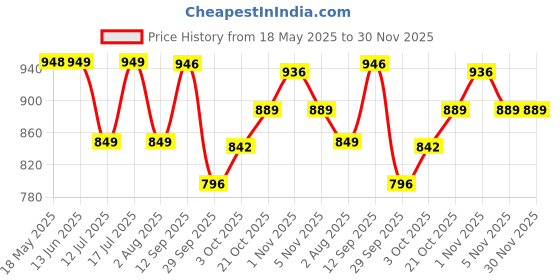 amazon.in Skillmatics Storybook Art Kit - Animal Adventures Art Kit for Kids, Write & Create Adventure Stories, Creative Activity for Boys & Girls, DIY Kit, 300+ Stickers, Gifts for Ages 5, 6, 7, 8, 9, 10 skillmatics Price History Graph from 18 May 2025 to 30 Nov 2025