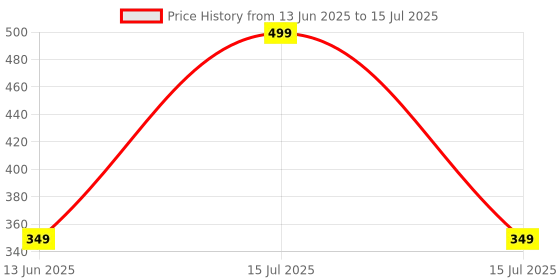 amazon.in Skillmatics Trump Card Game - Rank Up Animals, Fun & Fast-paced Game of Memory, Perfect for Family Game Night, Gifts for Ages 7 Years and Up Price History Graph from 13 Jun 2025 to 15 Jul 2025