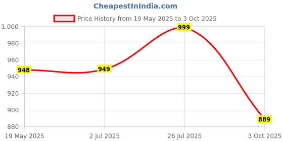 amazon.in Skillmatics Ultimate Art & Craft Activity Kit, 2000+ Pieces, Art & Craft Supplies, Diy Creative Activity, Step-By-Step Guide, Gifts For Girls & Boys Ages 6, 7, 8, 9 To 13 - Paper, Multicolor Price History Graph from 19 May 2025 to 3 Oct 2025