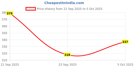 amazon.in Skillmatics Vocabulary Flash Cards for Kids - Learn 100 Words with Wordplay, Visuals & Soundplay, Educational Gift for Ages 10, 11, 12, & Up, Screen-Free Language Game Price History Graph from 21 Sep 2025 to 5 Oct 2025