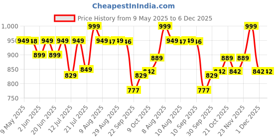 amazon.in Skillmatics Wooden Animal Toys on Wheels, Imaginative Play for Toddlers, Educational Gifts for Infants 9 Months to 3 Years Price History Graph from 9 May 2025 to 5 Dec 2025