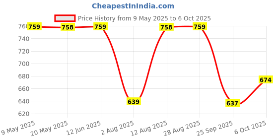 amazon.in Skillmatics Word Building Board Game - Muddled, Fast-Paced Word Building Game, Fun for Kids & Families, Gifts for Boys & Girls Ages 8, 9, 10, & Up skillmatics Price History Graph from 9 May 2025 to 6 Oct 2025