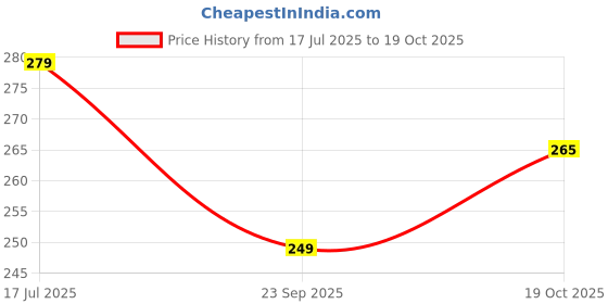 amazon.in skillofun Hindi Vowel Tray With Picture (With Knobs) skillofun Price History Graph from 17 Jul 2025 to 19 Oct 2025
