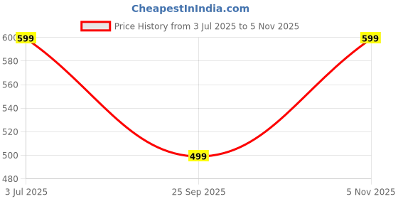 amazon.in Skillofun Wildlife Picture Puzzle for 2-5 Years, Multicolour, 53 Pieces Price History Graph from 3 Jul 2025 to 5 Nov 2025