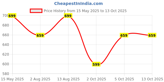 amazon.in Skillofun Wooden Beads Pattern Box, Multi Color Price History Graph from 15 May 2025 to 12 Oct 2025