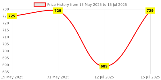 amazon.in Skillofun Wooden Cubes Pattern Box, Multi Color Price History Graph from 15 May 2025 to 15 Jul 2025