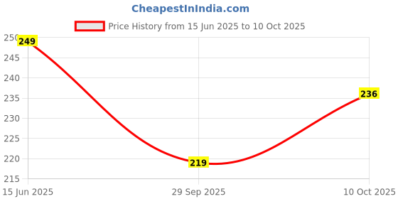 amazon.in Skillofun, Wooden Elephant Lacing Toy, Developed for Montessori Schools, Enhance Fine Motor Skills, Hand-Eye Coordination, Screen-Free, Encourage Creativity, Storytelling, & Imagination Price History Graph from 15 Jun 2025 to 10 Oct 2025